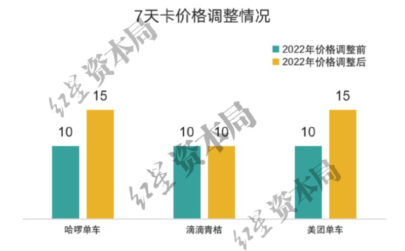 It's already expensive for buses and subways, 6.5 yuan per hour! Shared bicycles quietly increase in price for cycling | Hello | Travel | Enterprises | Consumers | Users | Bikes | Shared bicycles