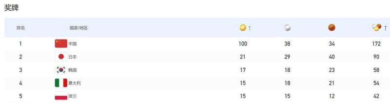 哪怕还没闭幕！,金牌总数首次超100金！中国队创大运会参赛全新纪录金牌数|中国代表团|纪录