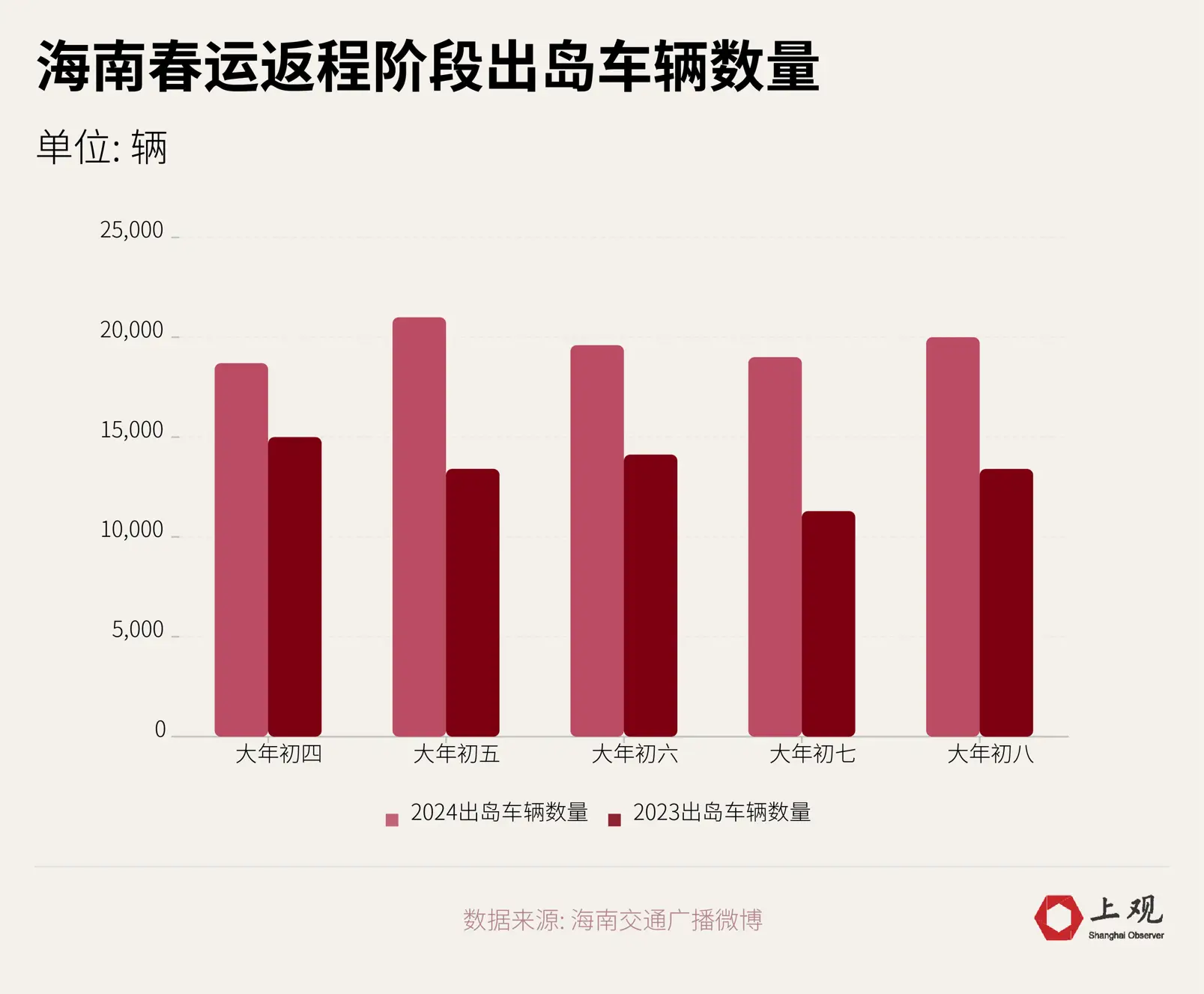 These places have the most "congested" traffic and the most difficult to buy tickets. Return trip during Spring Festival travel