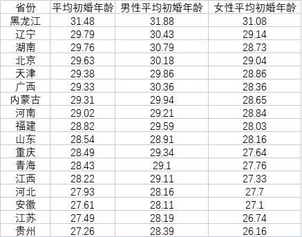 Henan is over 29 years old, Heilongjiang has an average of over 31 years old, and Chinese youth are getting married later and later. Jiangsu | Data | Youth