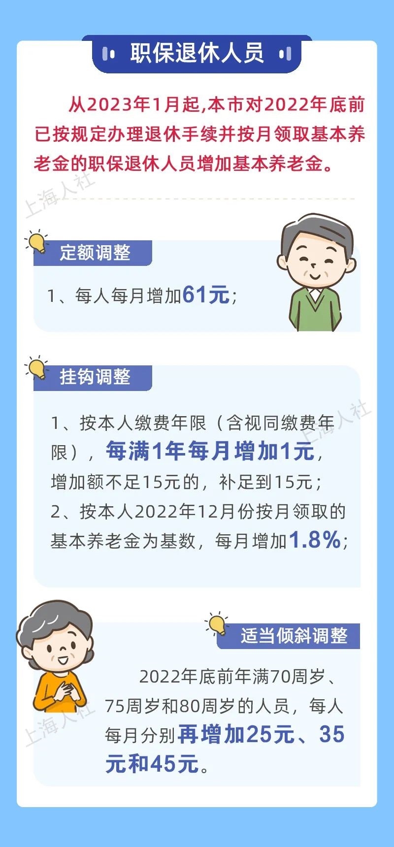 这个月底前发放到位,上海增加退休人员养老金人员|养老金|退休