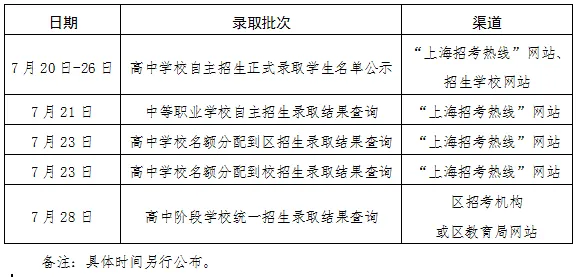What is the ranking rule for the final admission in the comprehensive evaluation of quota allocation? Shanghai Education Examination Institute provides official answer rules | last place | ranking