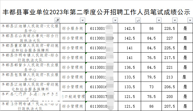 Fengdu Official: 8 people have violated discipline and their scores have been cancelled. Multiple people in Chongqing's public institution exams are suspected of cheating. Written exam scores | Fengdu | Joint Exam | Chongqing | Fengdu County | Netizens | Cheating | Candidates