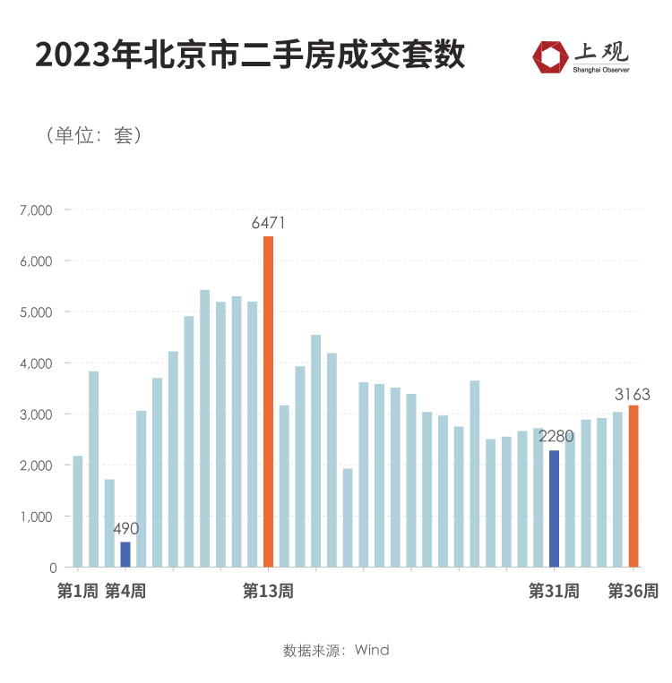 Has the real estate market in Beijing, Shanghai, Guangzhou, and Shenzhen rebounded? The new policy of "recognizing houses but not loans" has passed for ten days