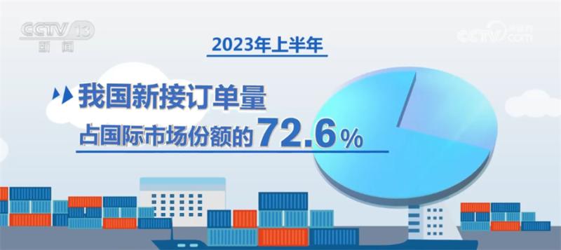 Ranked first in the world in three major indicators, China's shipbuilding industry continues to enhance its market competitiveness. Orders | China | First China's shipbuilding industry