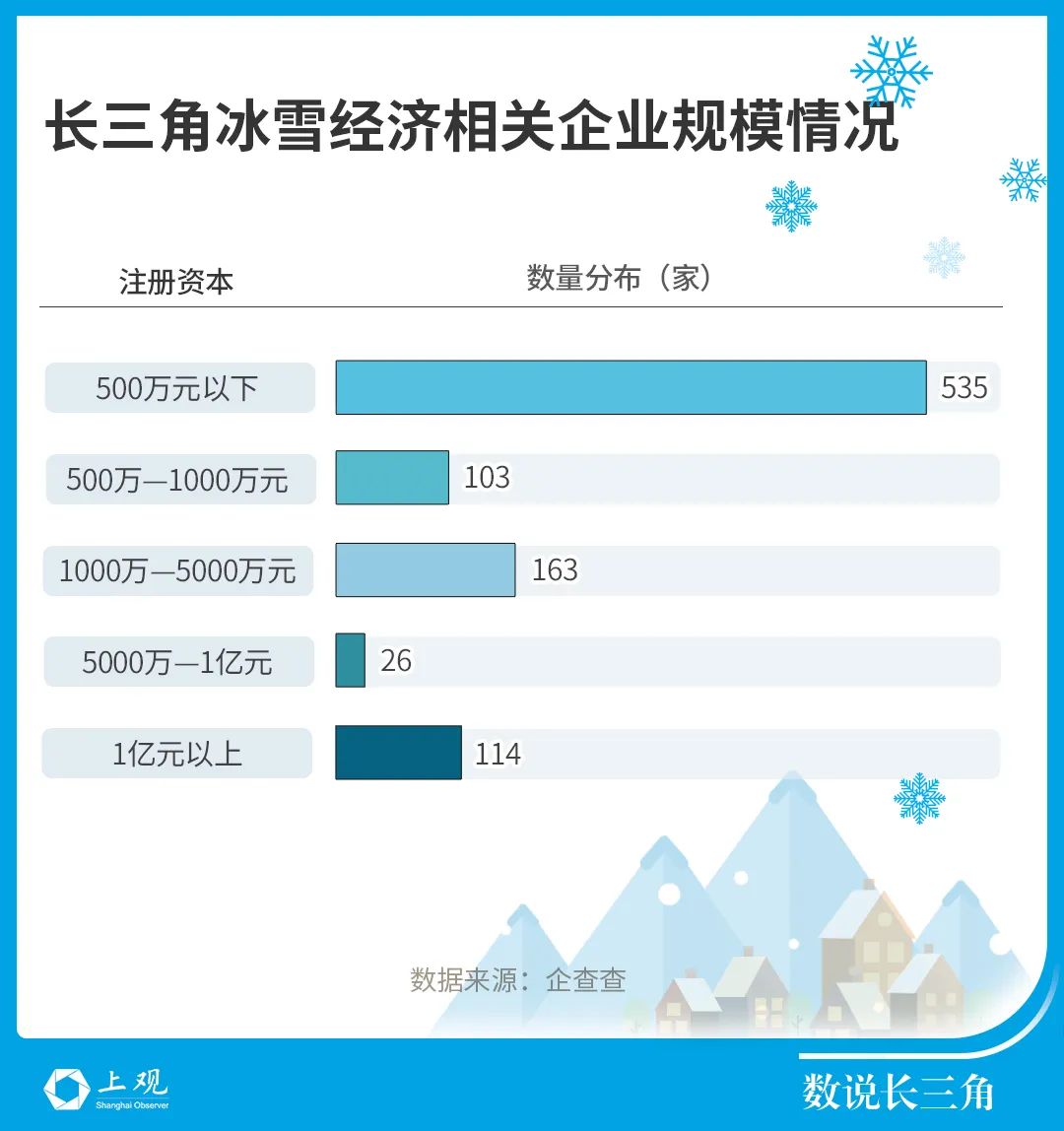 There are so many ice and snow resorts at the doorstep of Jiangsu, Zhejiang and Shanghai. [Talking about the Yangtze River Delta] There is no need to go to "Erbin"