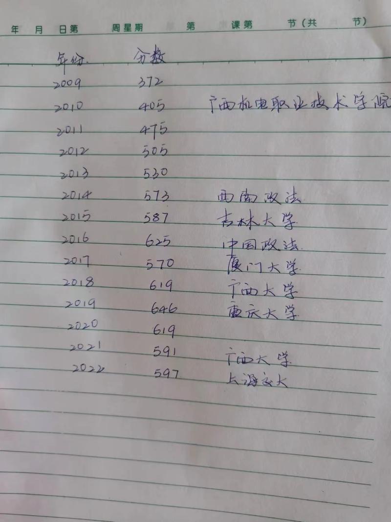 Most likely, for the teacher education category, Tang Shangjun's 15th college entrance examination score was 594 points: I think I will go to university | Admitted | Guangxi | Admitted | Entered | University | College Entrance Examination | Repeated Study | Tang Shangjun