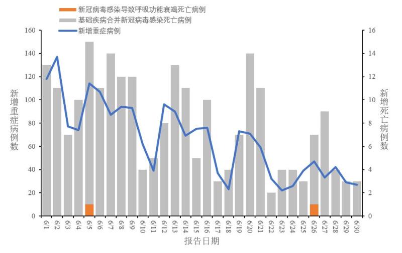 The positive rate of influenza like cases COVID-19 dropped to 15.4%, and the intermediate disease control: June 26 to July 2 COVID-19 | Cases | Influenza