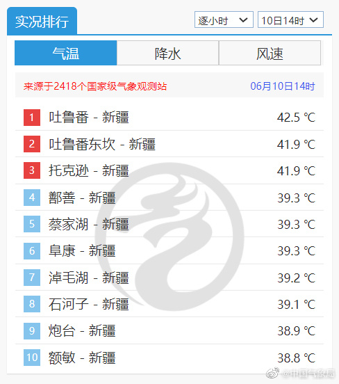 The top ten on the national high temperature list are all in Xinjiang! Urumqi District 1 has issued a red warning for high temperatures. Today, there will be high temperatures in the Tianshan Mountains, Xinjiang, some regions, and mountainous areas