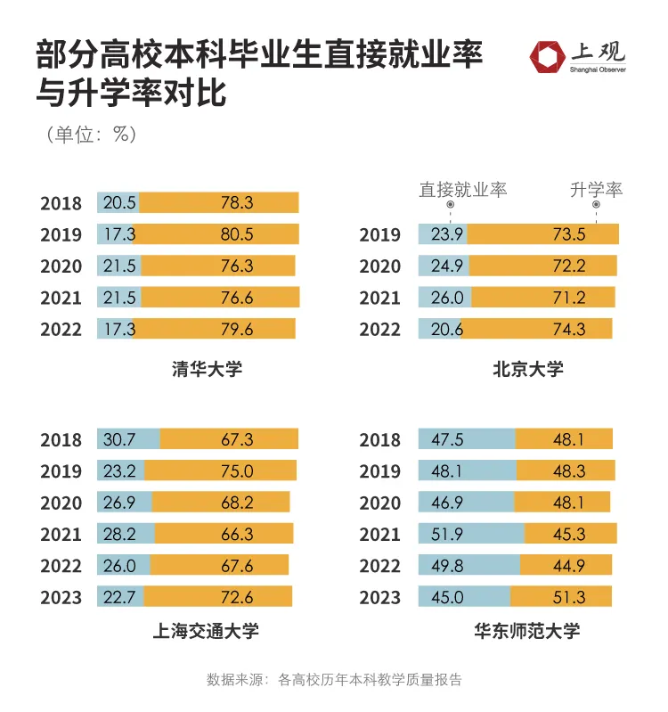 When did this trend start? ,Why is the proportion of undergraduates from prestigious universities choosing to pursue further studies so high?