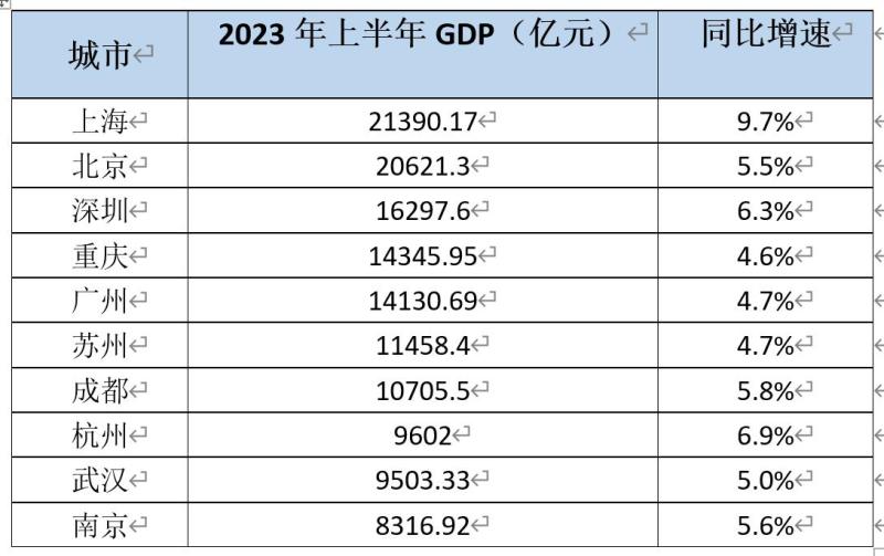 杭州武汉易位,今年上半年GDP十强城市出炉GDP|成都|全国|统计局|北京|杭州|城市|增长