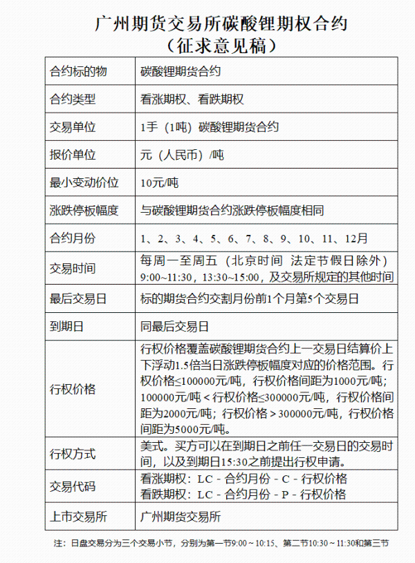 The "white oil" futures are coming! The China Securities Regulatory Commission agrees to register the price of lithium carbonate futures and options on the Guangzhou Futures Exchange, which includes the price, trading, options, Guangzhou Futures, and lithium carbonate