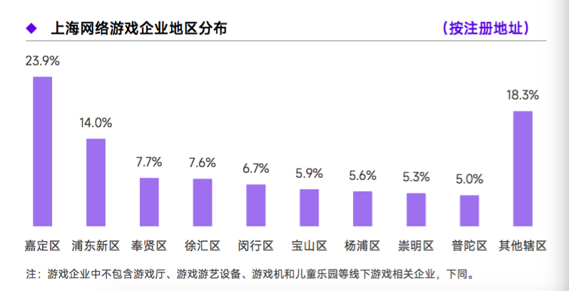 This area has the most registered game companies and is growing against the trend! The total sales revenue of online games in Shanghai is 128.03 billion yuan. Online games | Shanghai | Registration