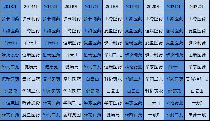 The total sales expenses of A-share pharmaceutical companies in the past decade have exceeded 2.2 trillion yuan: where did the money go? Academic | Market | A-share