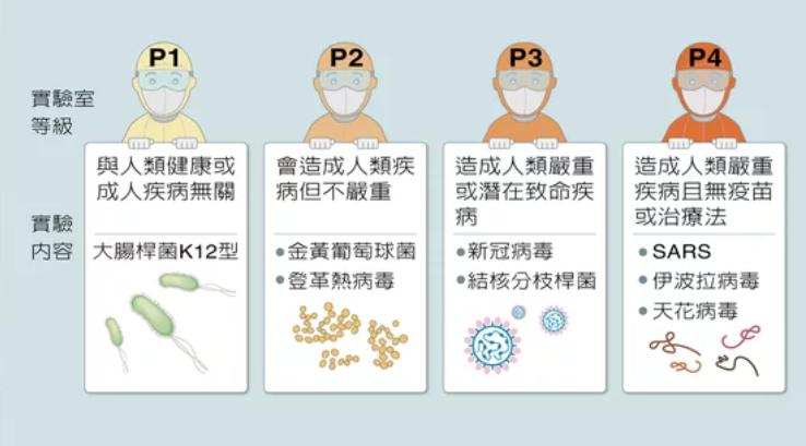 美要求台湾建P4实验室研发“生物战剂”？防务|部门|生物战剂