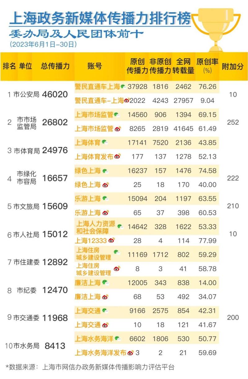 Shanghai Government New Media's Communication Influence Ranking Released in June 2023 New Media | Government | Ranking