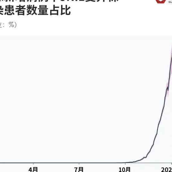 春节前后新冠疫情可能出现回升！我们梳理了下有关新毒株的信息