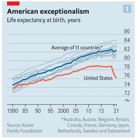 British media: An astonishing number of Americans cannot live to be old! American | Country | United States
