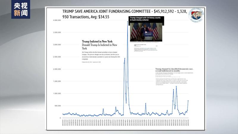 Further igniting the bipartisan conflict in the United States, Trump faces criminal charges for the third time after stepping down. Trump | Election | United States