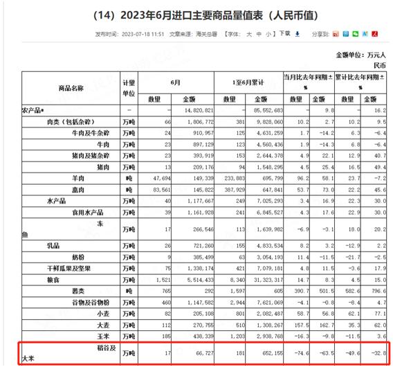 Industry: May rewrite China's rice import pattern, with soaring international rice prices and multiple countries banning export markets | prices | exports