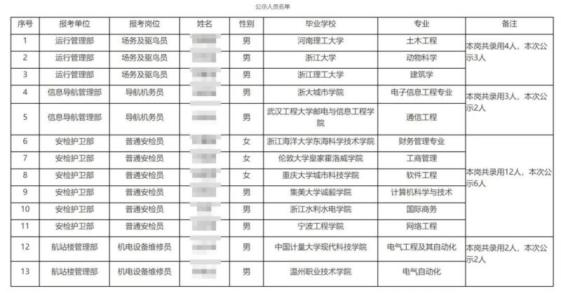 Zhejiang University graduates applying for airport bird repellent and overseas returnees seeking ordinary security inspectors attract attention for recruitment | major | graduates