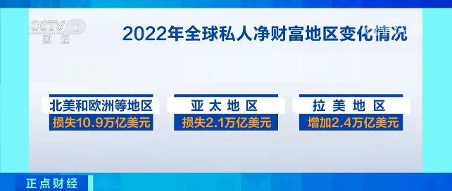 2008年以来首次！全球私人净财富总额缩水财富|私人|全球