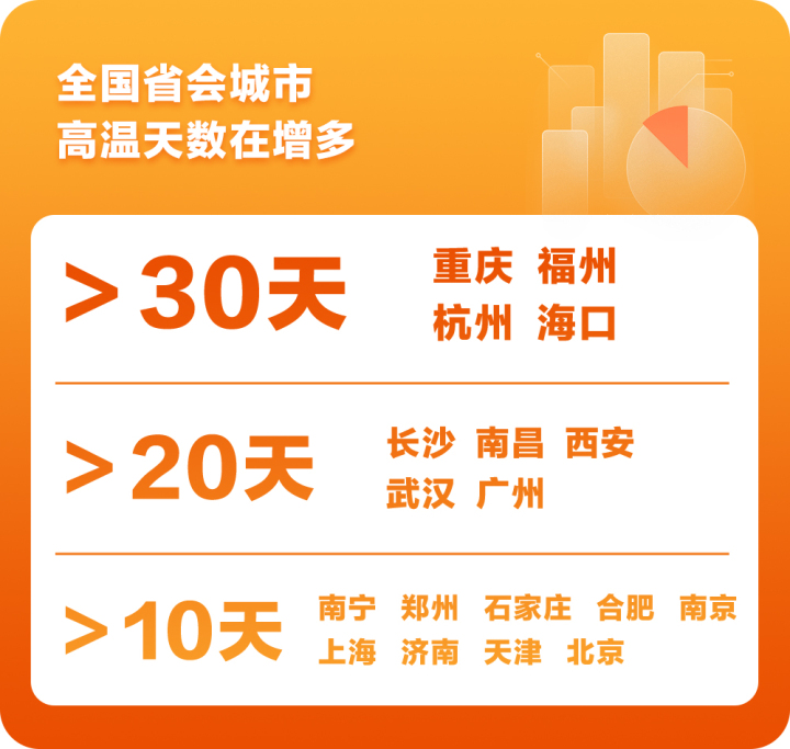 是谎报还是人类更耐热了？,年年都说“史上最热”厄尔尼诺|平均气温|人类