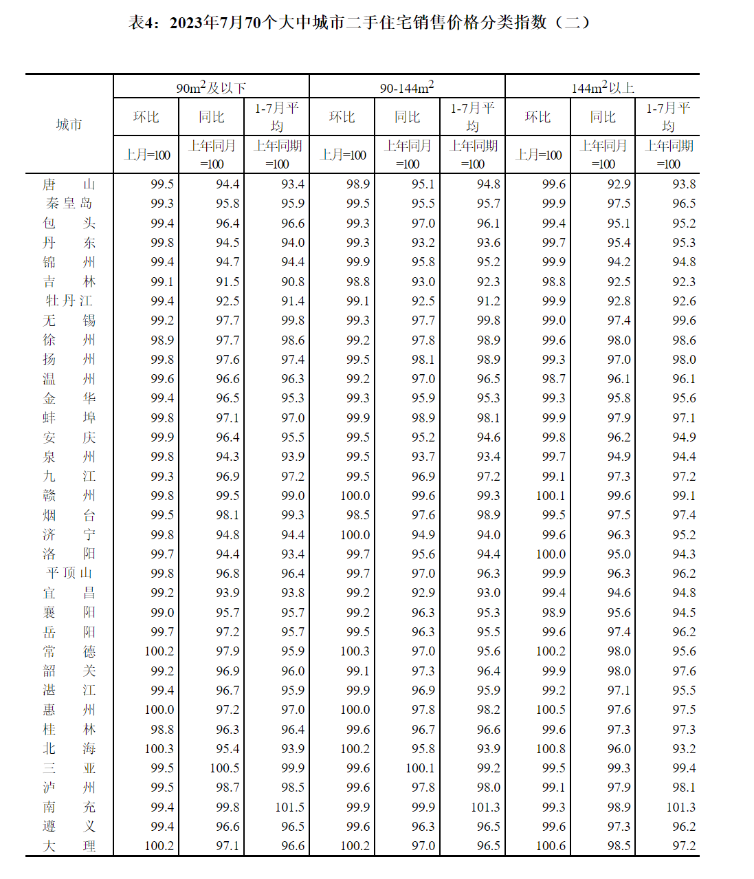 二三线城市下跌,7月中国70城新房价格：20城环比上涨销售价格|商品住宅|新房