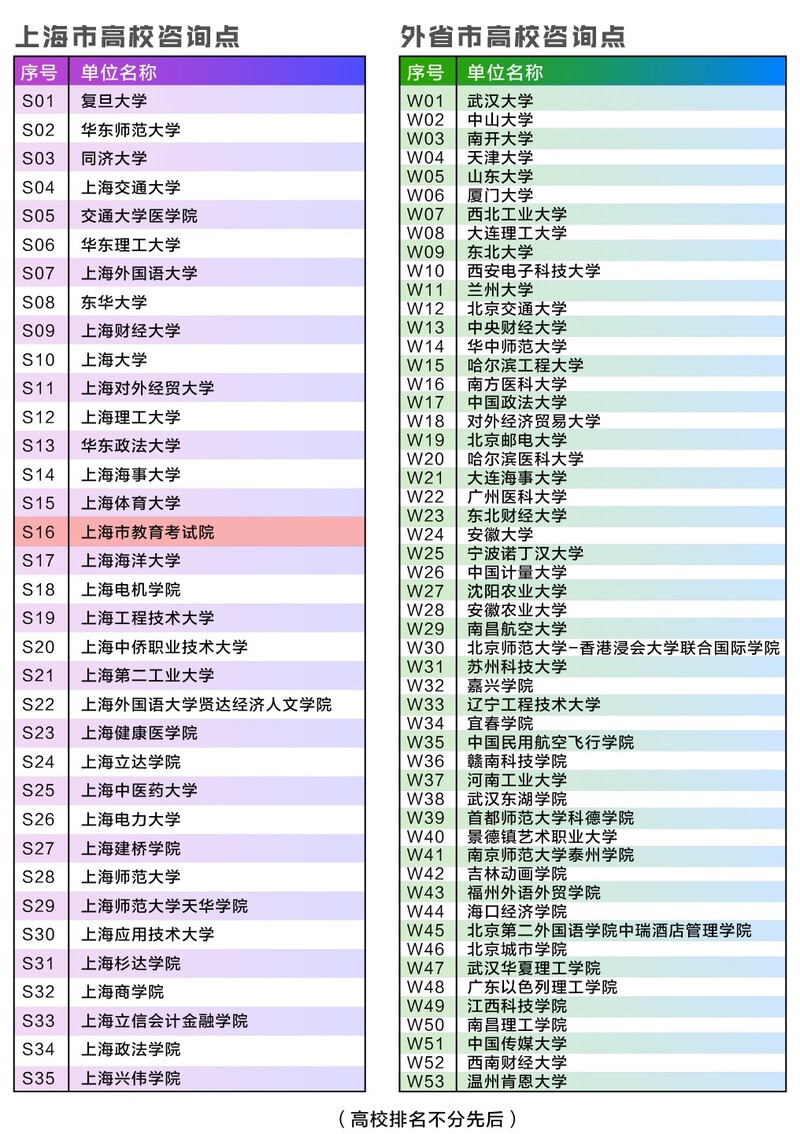 87 universities including Fudan Jiaotong University, Wuhan University, and Zhongda are jointly organizing enrollment consultation meetings in Shanghai. After the exam, students fill out their preferences. The college entrance examination is coming to an end today for enrollment | Shanghai | College Entrance Examination