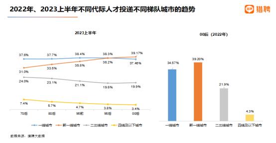 Workplace workers with monthly salaries ranging from 10000 to 20000 work overtime the most frequently. Report: Top 4 cities in the first half of the year attract talents from Beijing and Shanghai. Shanghai | Talent | Workplace