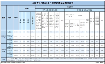 Among them, there were 2 issues with leading cadres at the provincial and ministerial levels, and in June, 10111 cases of violations of the spirit of the central eight point regulations were investigated and dealt with nationwide