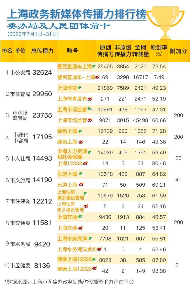 Shanghai Government New Media's Communication Influence Ranking Released in July 2023 China | Shengshi | Ranking