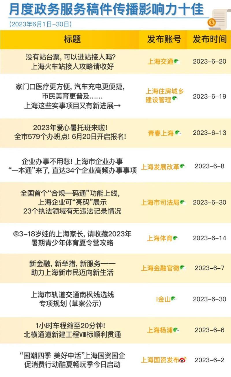 Shanghai Government New Media's Communication Influence Ranking Released in June 2023 New Media | Government | Ranking