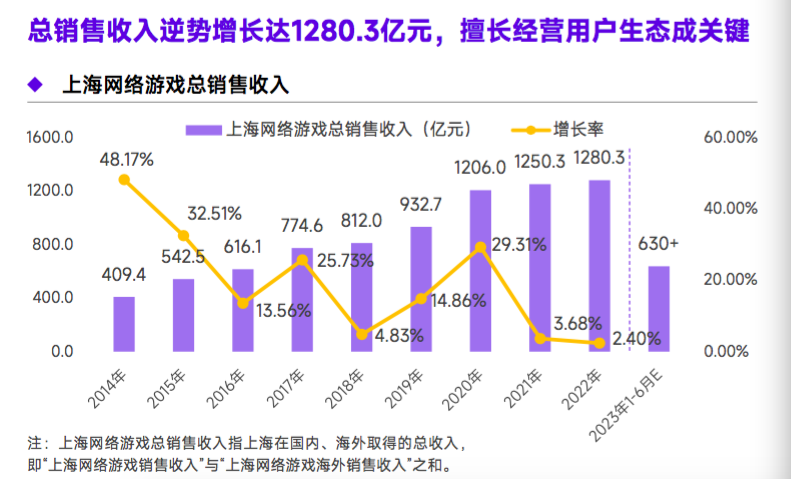 This area has the most registered game companies and is growing against the trend! The total sales revenue of online games in Shanghai is 128.03 billion yuan. Online games | Shanghai | Registration