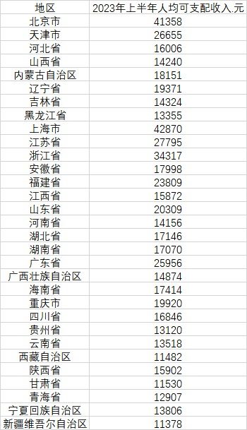 上海北京超4万元,31省份上半年人均收入：8省份超2万元收入|人均|人均收入