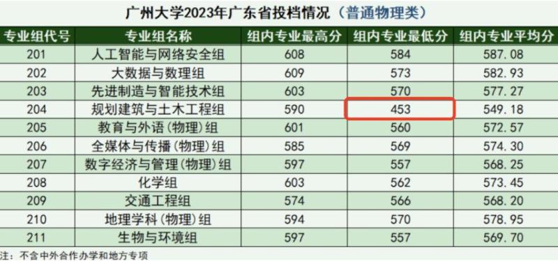 Is the civil engineering major facing a downturn? Academician, speak up!, 453 points can enter Guangzhou University Civil Engineering | Major | Civil Engineering