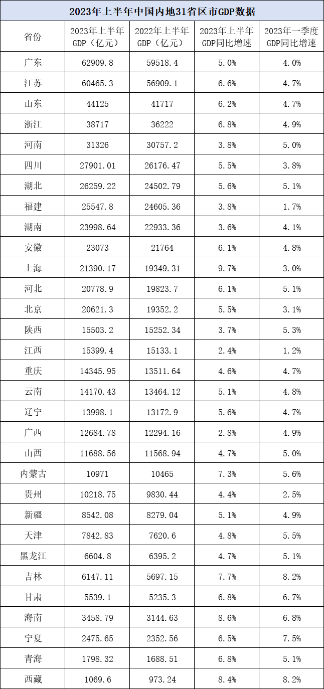 31 provinces with half year GDP released: 13 provinces with growth rate exceeding 6% nationwide | economy | GDP