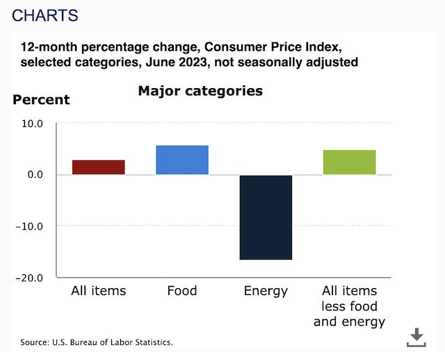 Surprisingly, the Federal Reserve still wants to continue raising interest rates?, Both the overall and core CPI of the United States have fallen to new lows | year-on-year | new lows