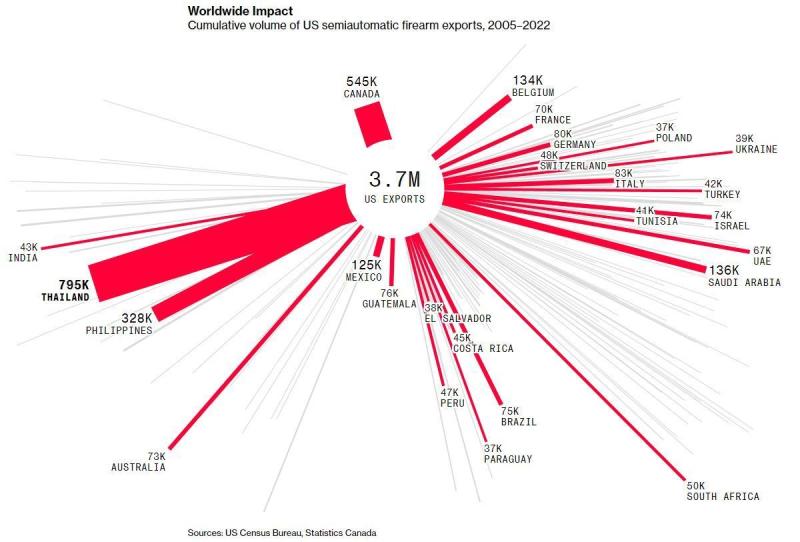 Gun Exports: A Chart of "Bipartisan Violence in the United States" | Firearms | United States