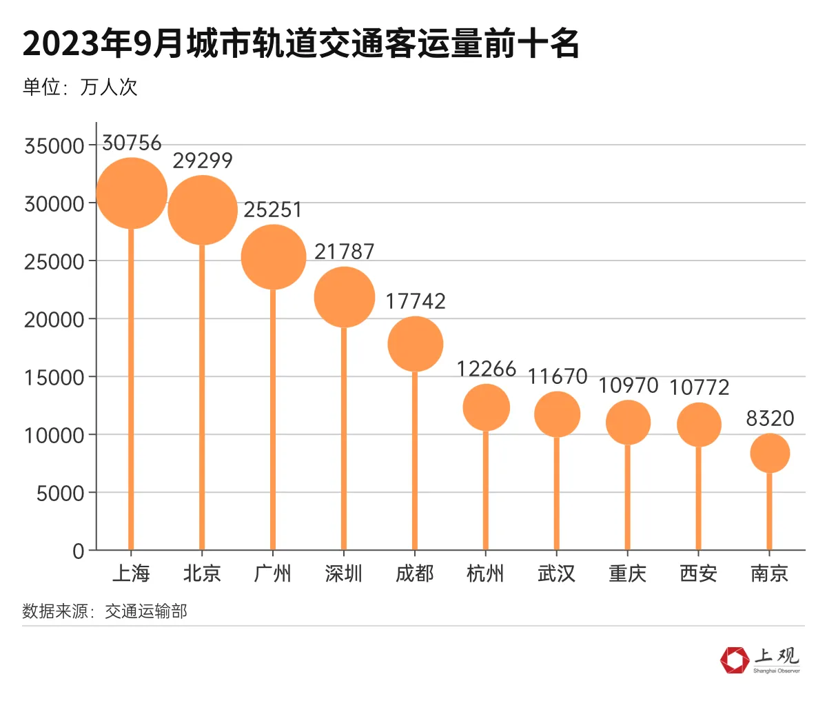 [Numbers on the Yangtze River Delta] Which of these 17 cities has the longest subway or rail transit and the largest passenger volume?