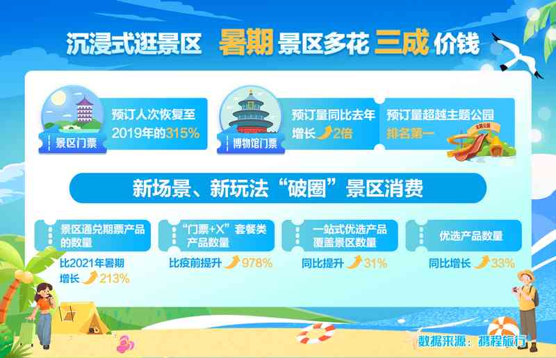 Shanghai's parent-child outbound flight order volume is far ahead, and summer travel report: New First tier City Travel Enthusiasm Platform | Data | Shanghai