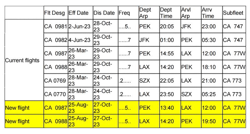 China US flights are expected to double! Starting from October 29th, China Airlines will increase its weekly operations to 24 flights per week