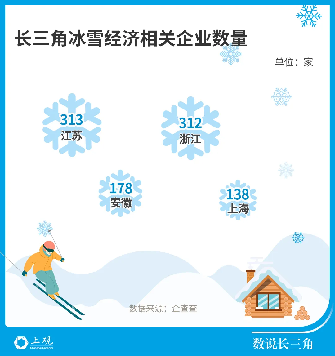 There are so many ice and snow resorts at the doorstep of Jiangsu, Zhejiang and Shanghai. [Talking about the Yangtze River Delta] There is no need to go to "Erbin"