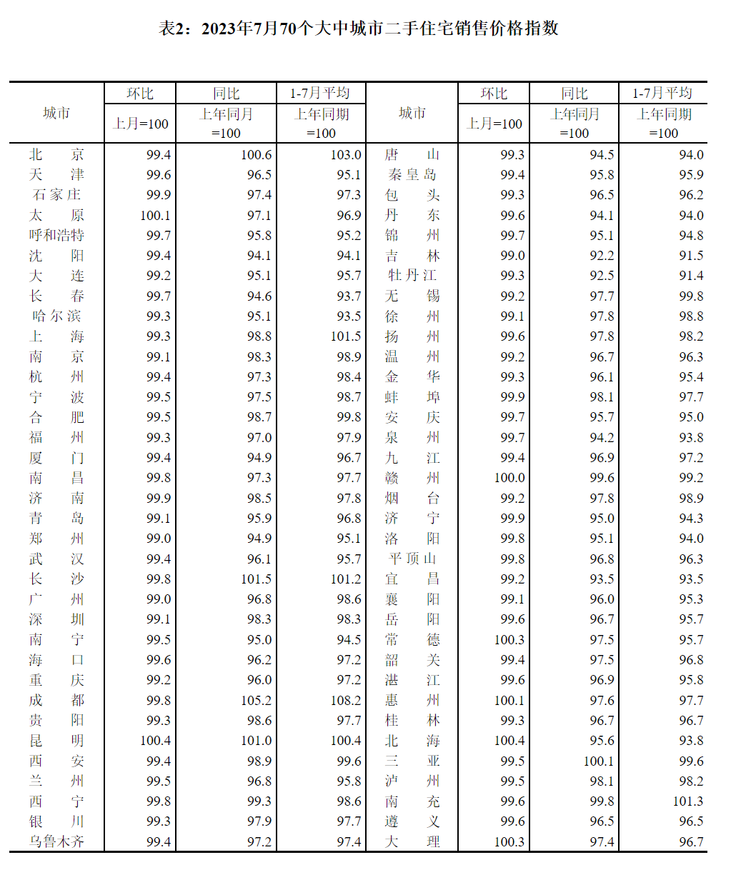 二三线城市下跌,7月中国70城新房价格：20城环比上涨销售价格|商品住宅|新房