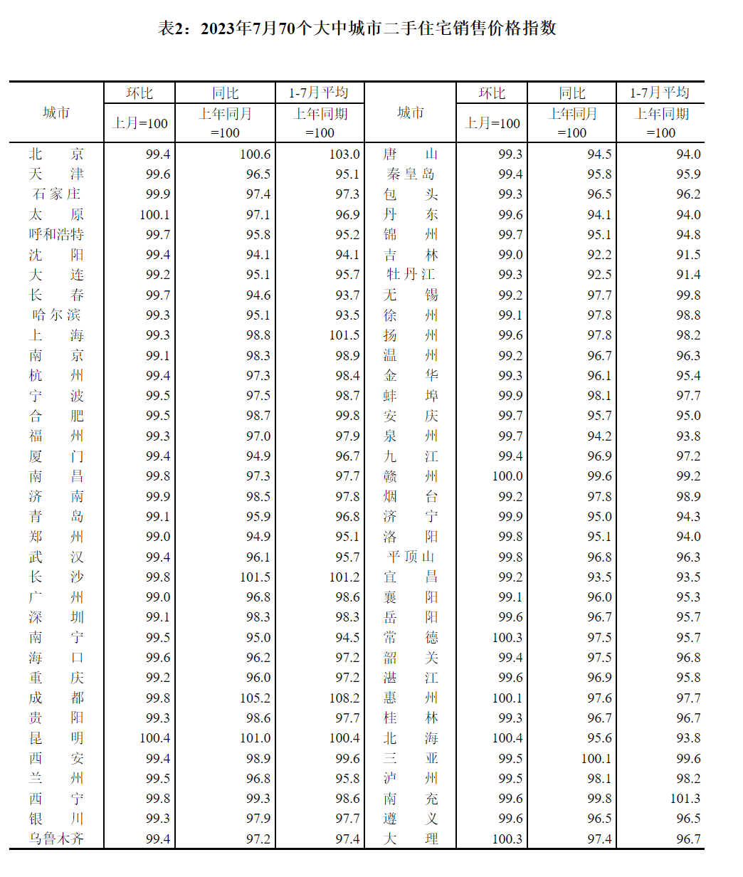 Second - and third tier cities are falling, with prices of new houses in 70 cities in China rising in July compared to the previous month in 20 cities. Sales prices | commodity residential | new houses