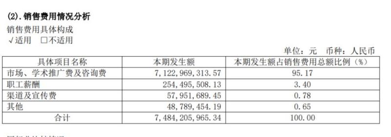 The total sales expenses of A-share pharmaceutical companies in the past decade have exceeded 2.2 trillion yuan: where did the money go? Academic | Market | A-share