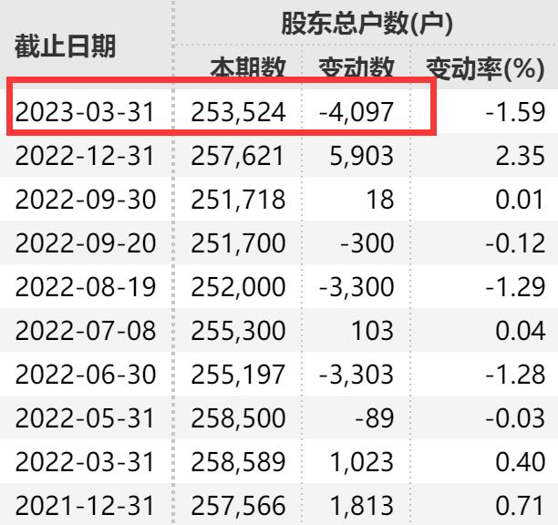 Leaving behind a pile of chicken feathers... The China Securities Regulatory Commission takes another action, causing the 80 billion dollar automotive empire to collapse with a bang. Automobiles | shareholders | collapse