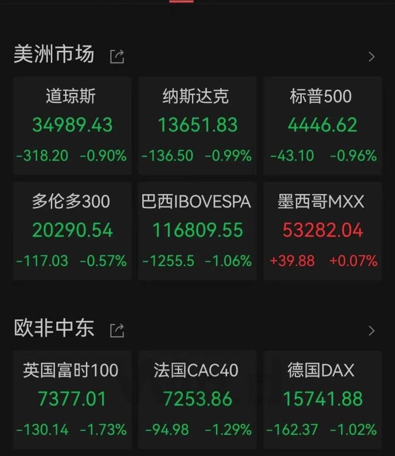 What happened?, The Foreign Exchange Bureau speaks out late at night! The European and American stock markets fell across the board. Morgan Stanley | Index | State Administration of Foreign Exchange