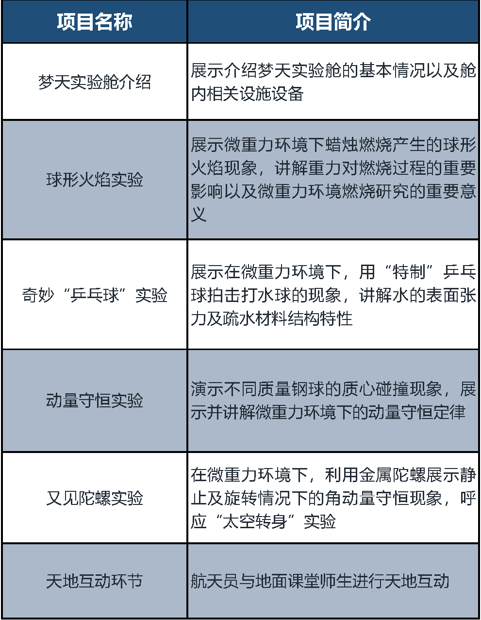 球形火焰等实验排进课表,“天宫课堂”今日再次开讲