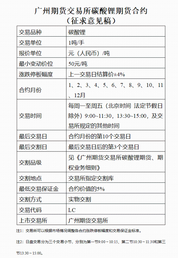 “白色石油”期货要来了！中国证监会同意广期所碳酸锂期货及期权注册碳酸锂价格|具有|价格|交易|期权|广期|期货|碳酸锂